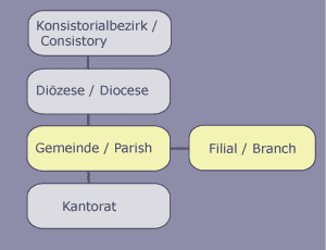 Structure of the Luteran Augsburg Church in Poland